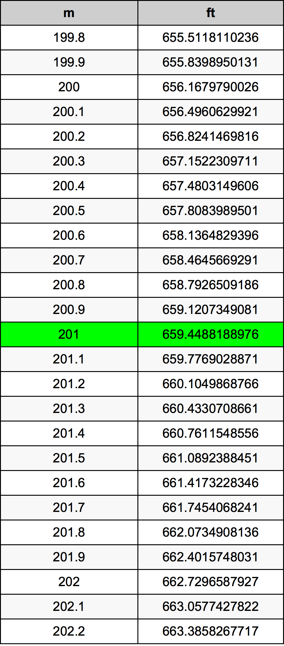 201 Metru konverżjoni tabella