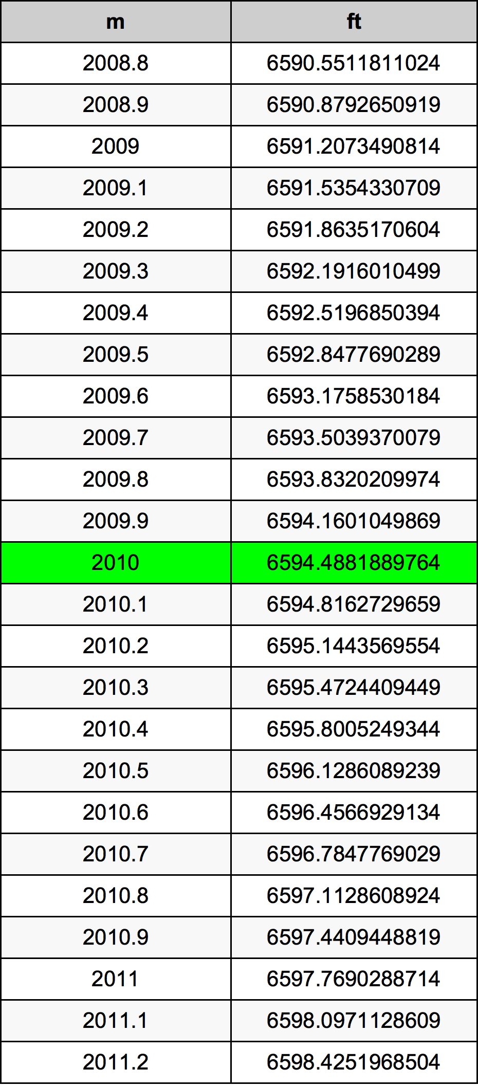 2010 Mètre table de conversion
