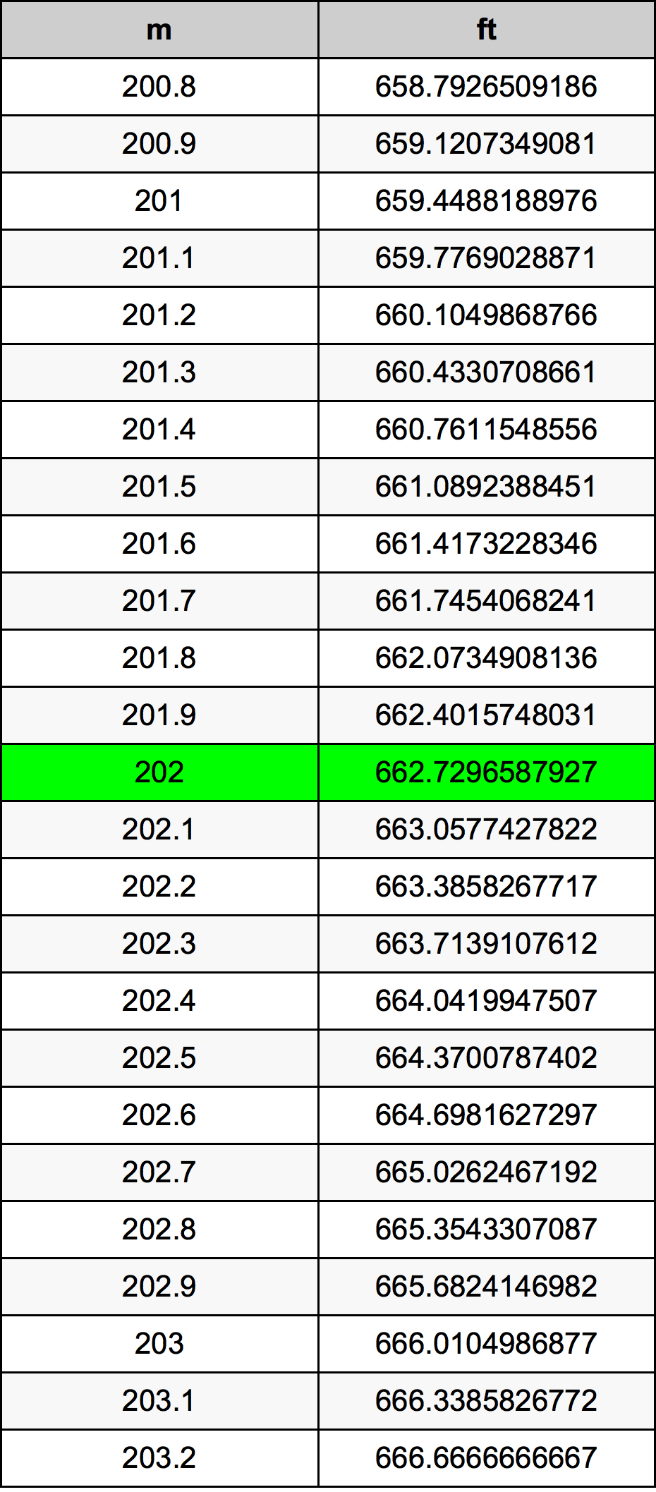 202 Metru konverżjoni tabella