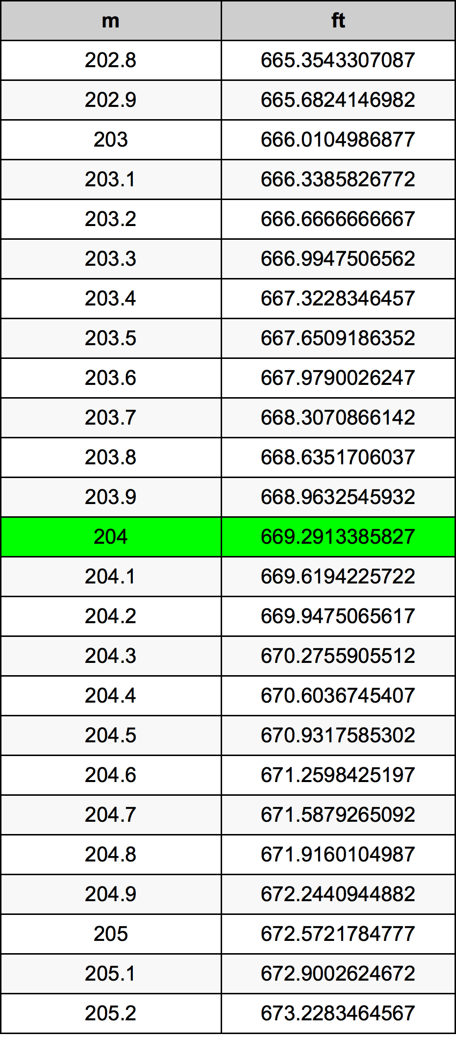 204 Metru konverżjoni tabella