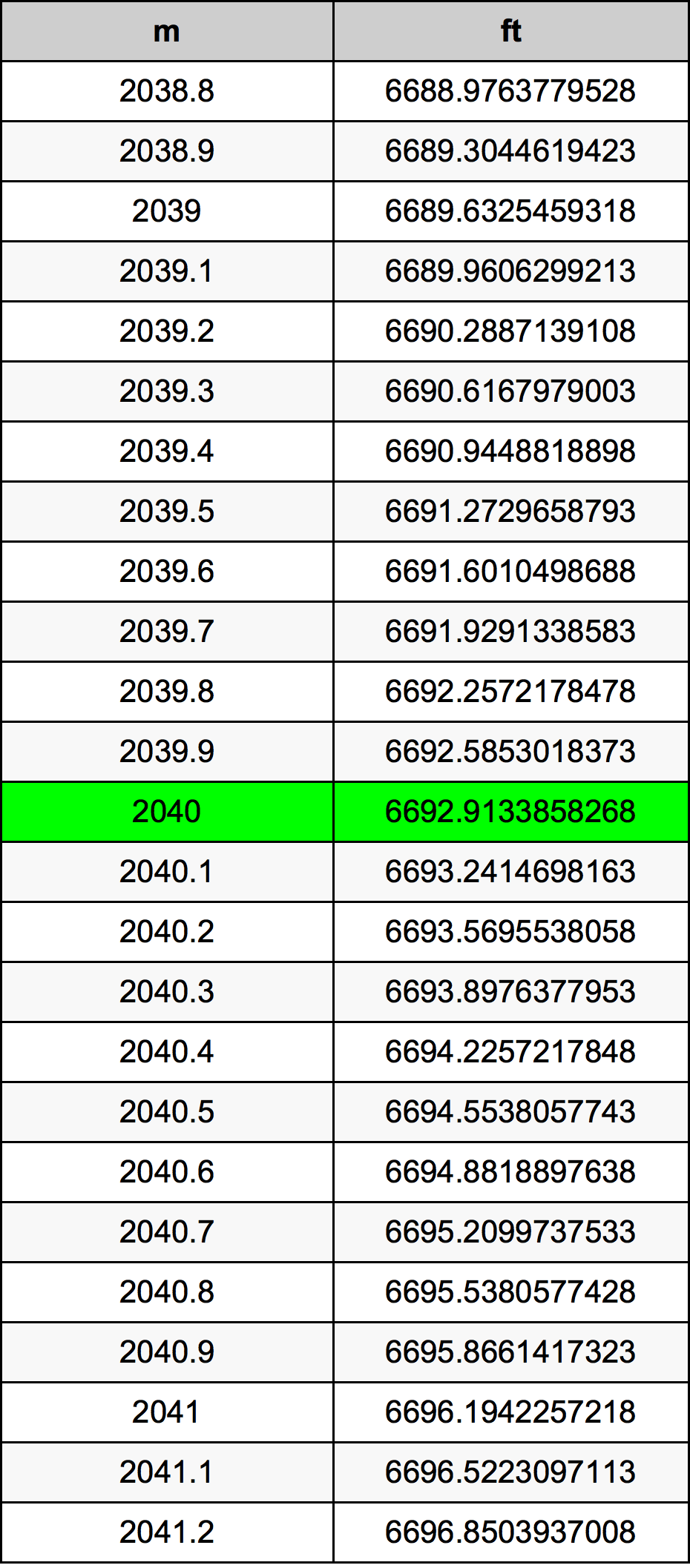 2040 Metru konverżjoni tabella