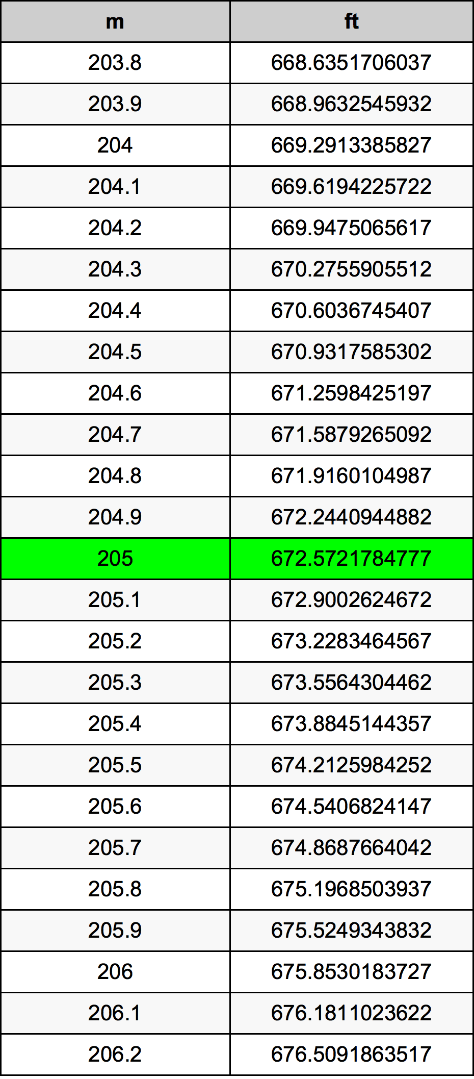 205 Метър Таблица за преобразуване
