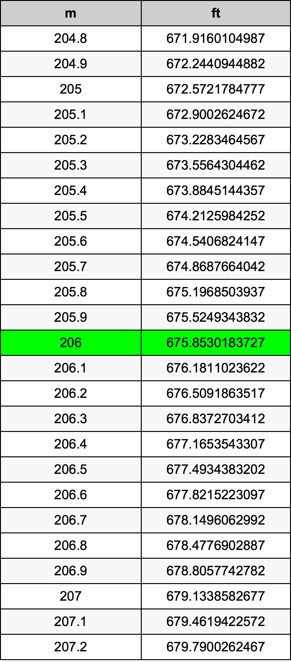 206 Metru konverżjoni tabella
