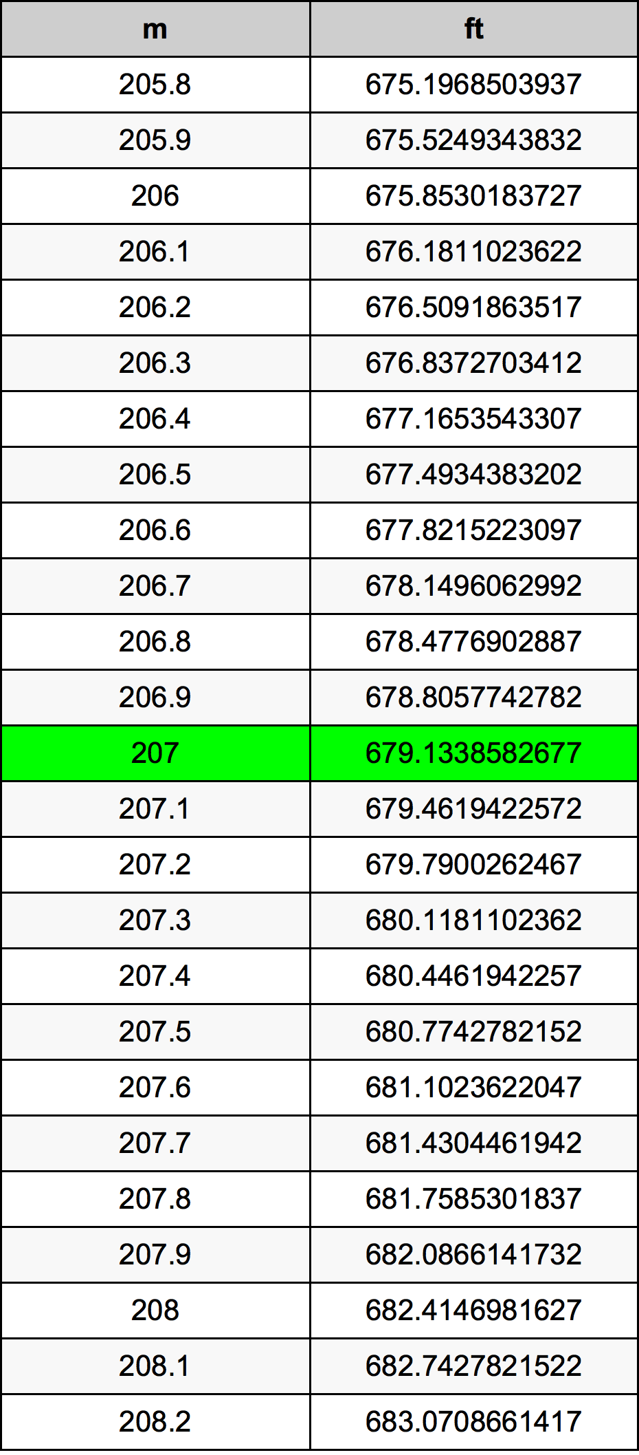 207 Metru tabelul de conversie