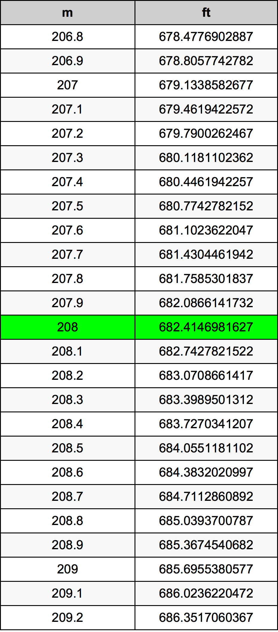208 Metru konverżjoni tabella