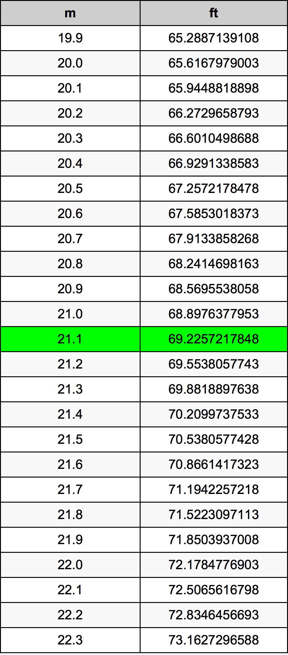 21.1 Méter átszámítási táblázat