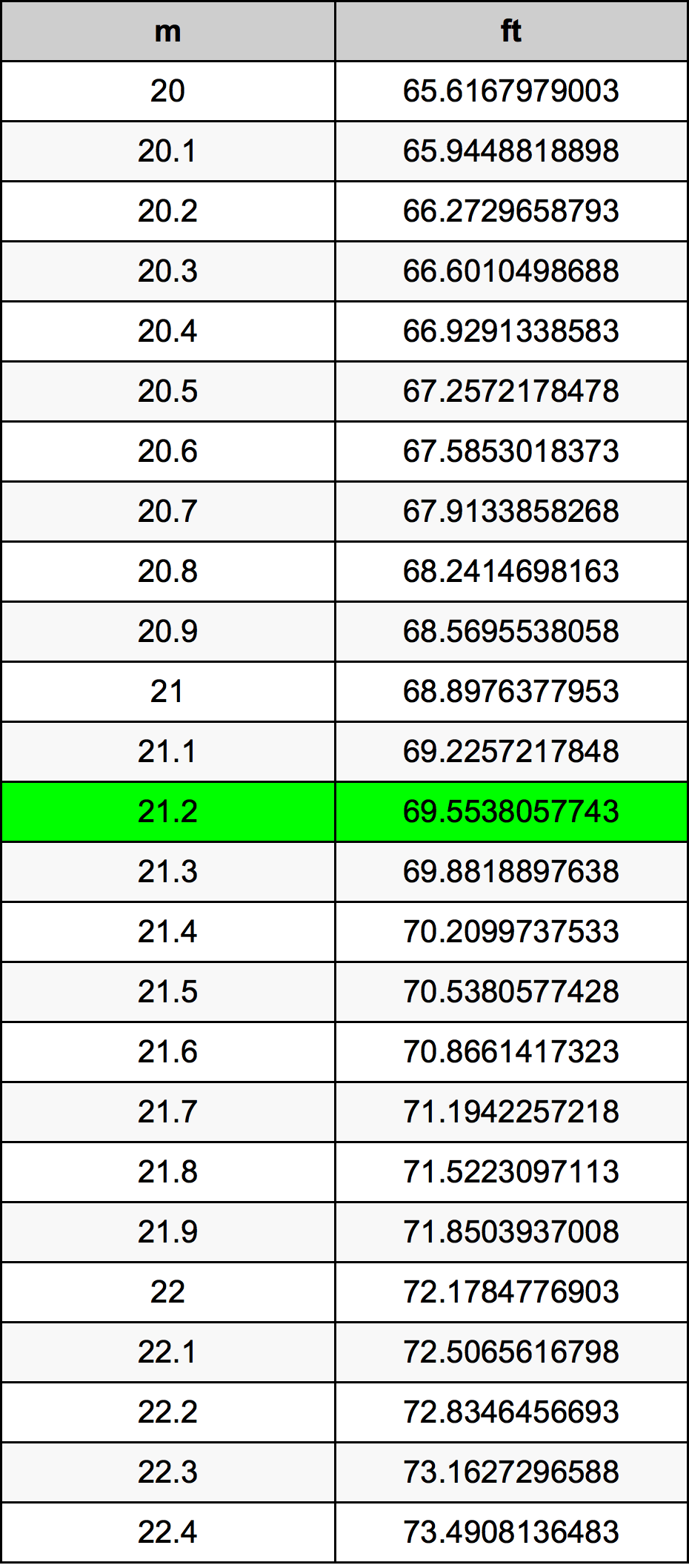 21.2 Metru konverżjoni tabella
