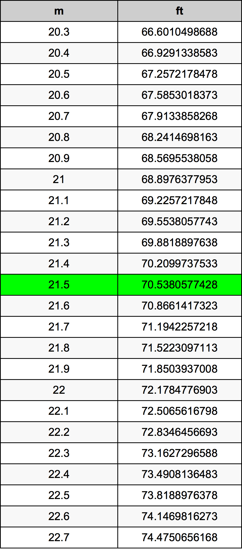 21.5 Méter átszámítási táblázat