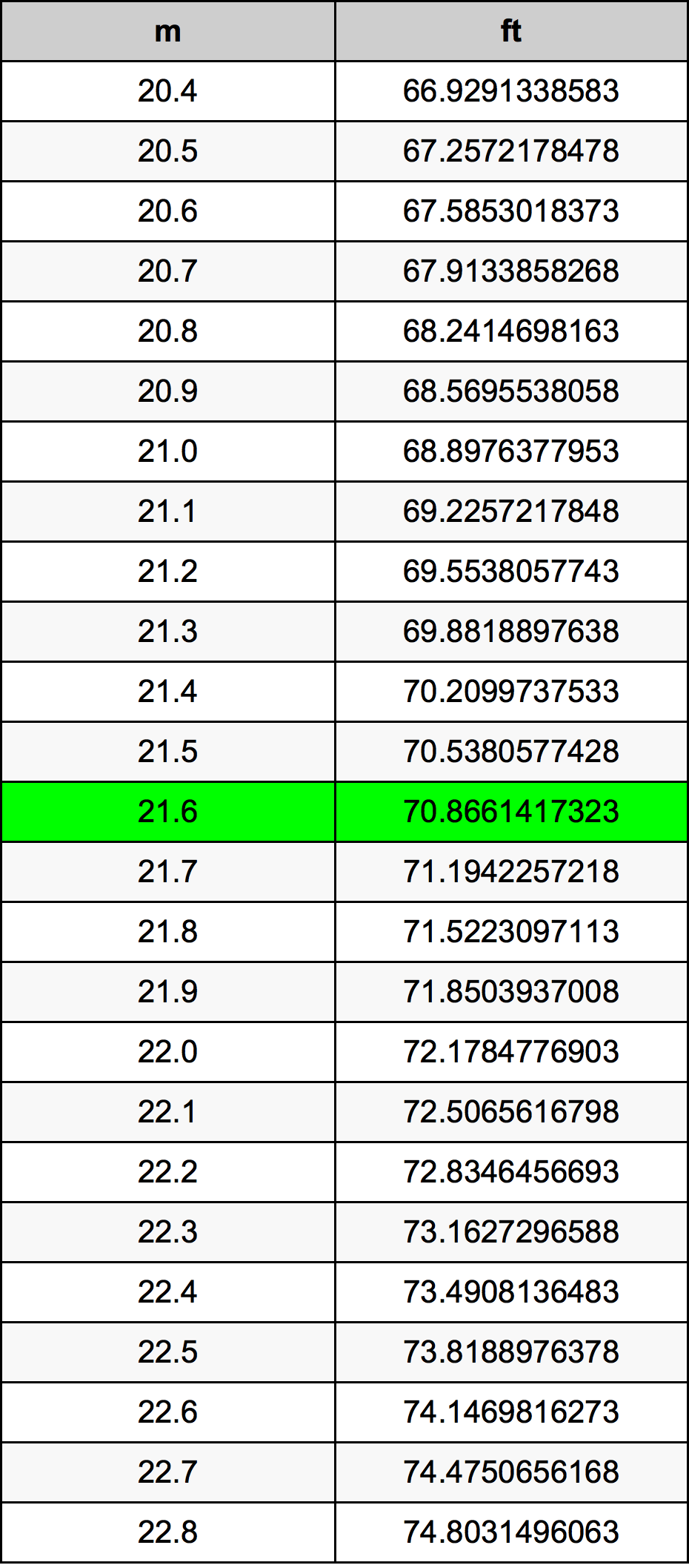 21.6 Méter átszámítási táblázat
