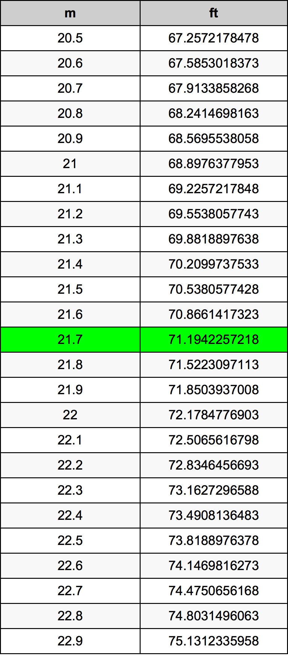 21.7 Metr tabela przeliczeniowa