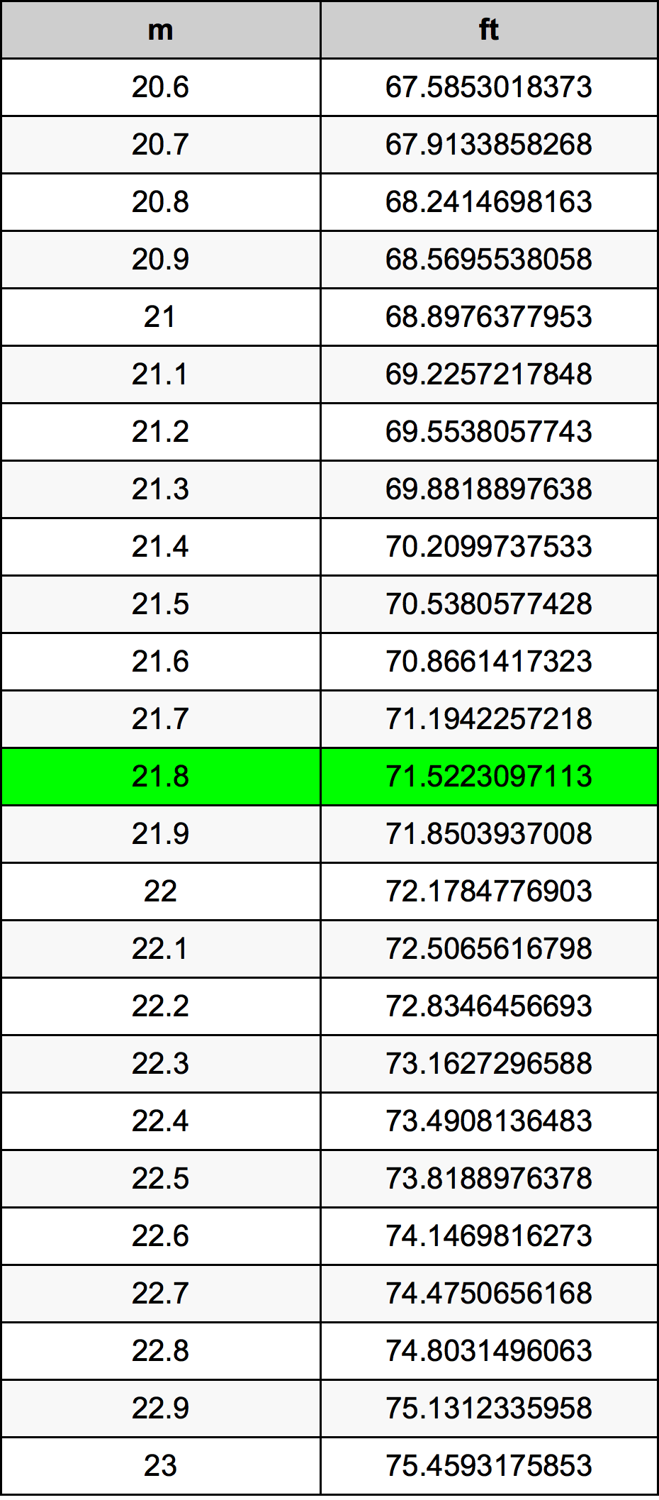 21.8 Metri Table