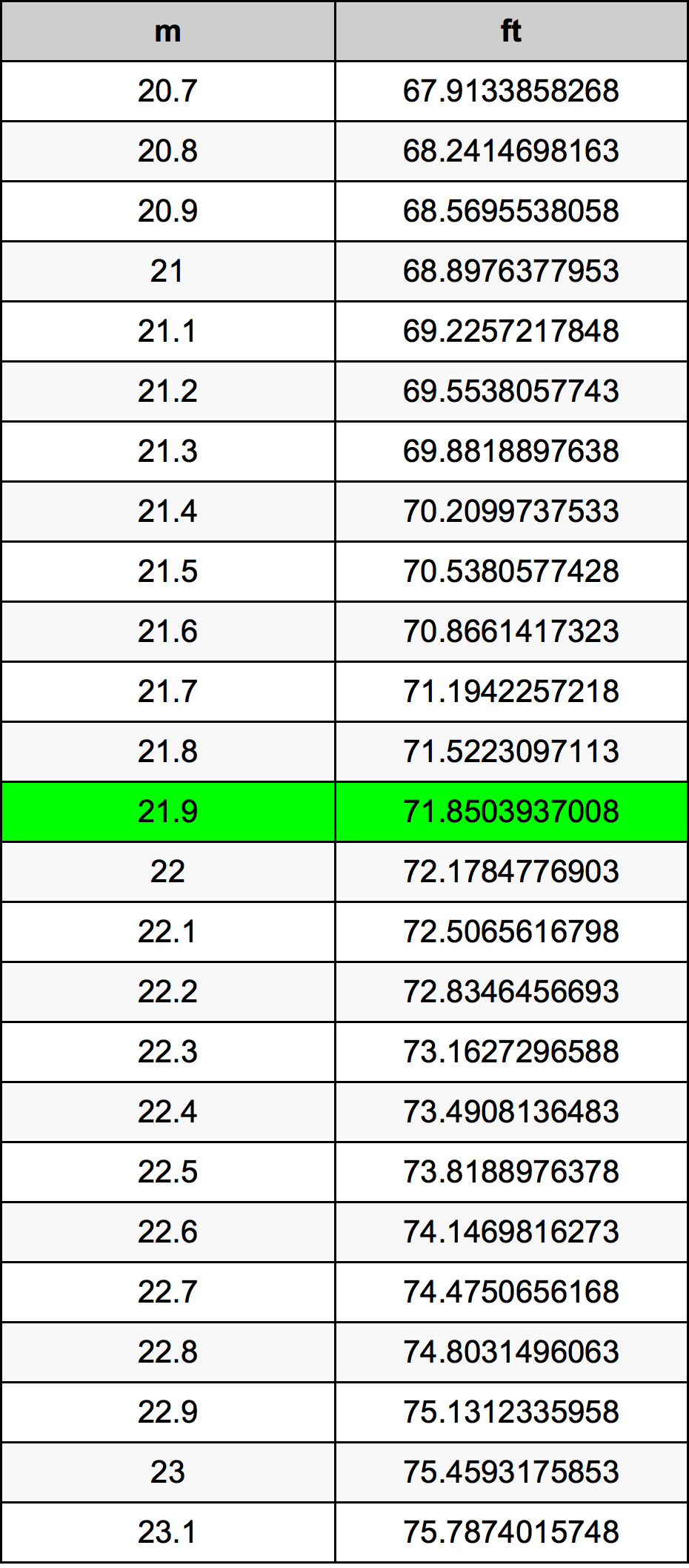 21.9 Metr tabela przeliczeniowa