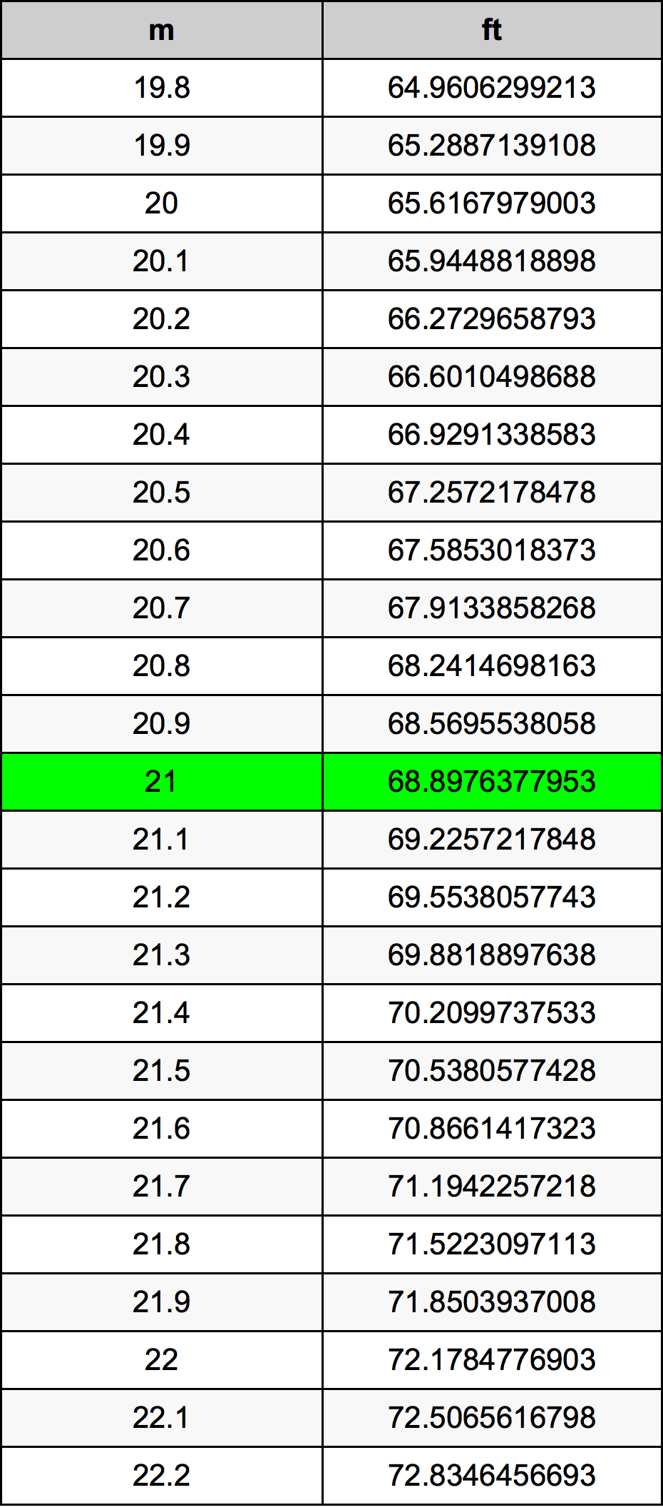 21 Metru konverżjoni tabella