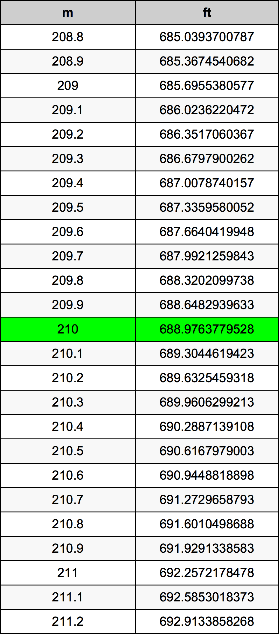 210 Metru konverżjoni tabella