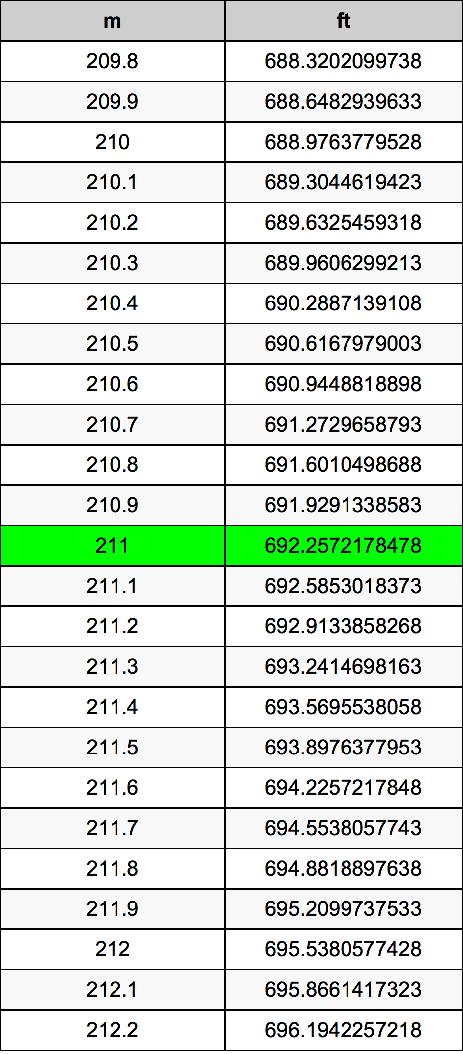 211 Metru konverżjoni tabella