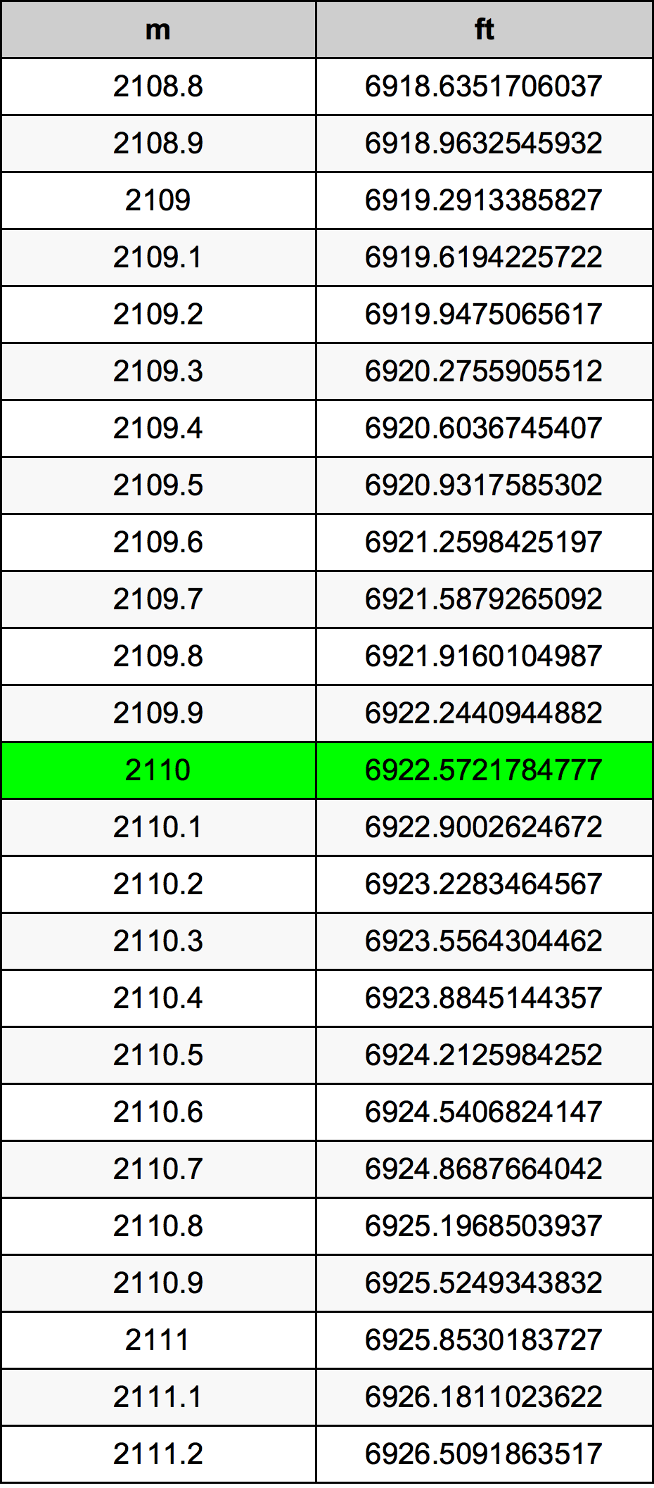 2110 Metru konverżjoni tabella