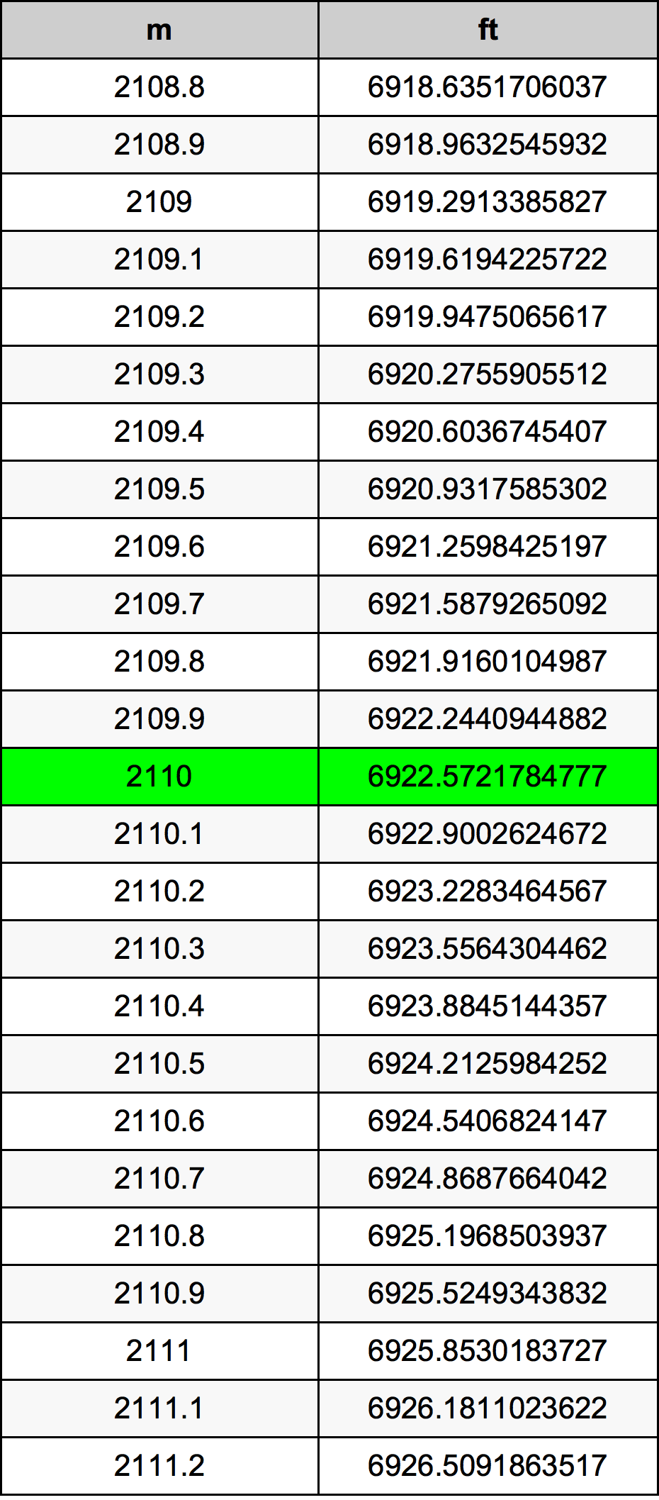 2110 Meter Table