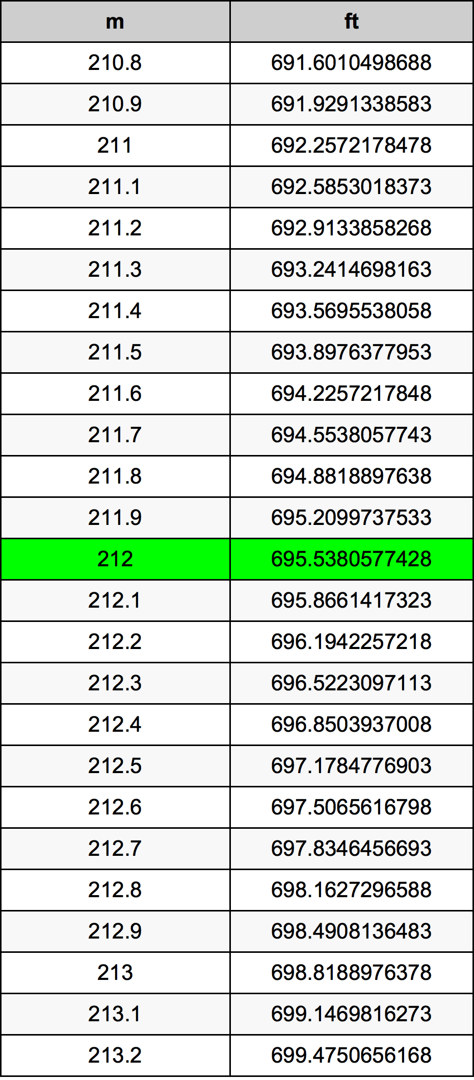 212 Metru konverżjoni tabella