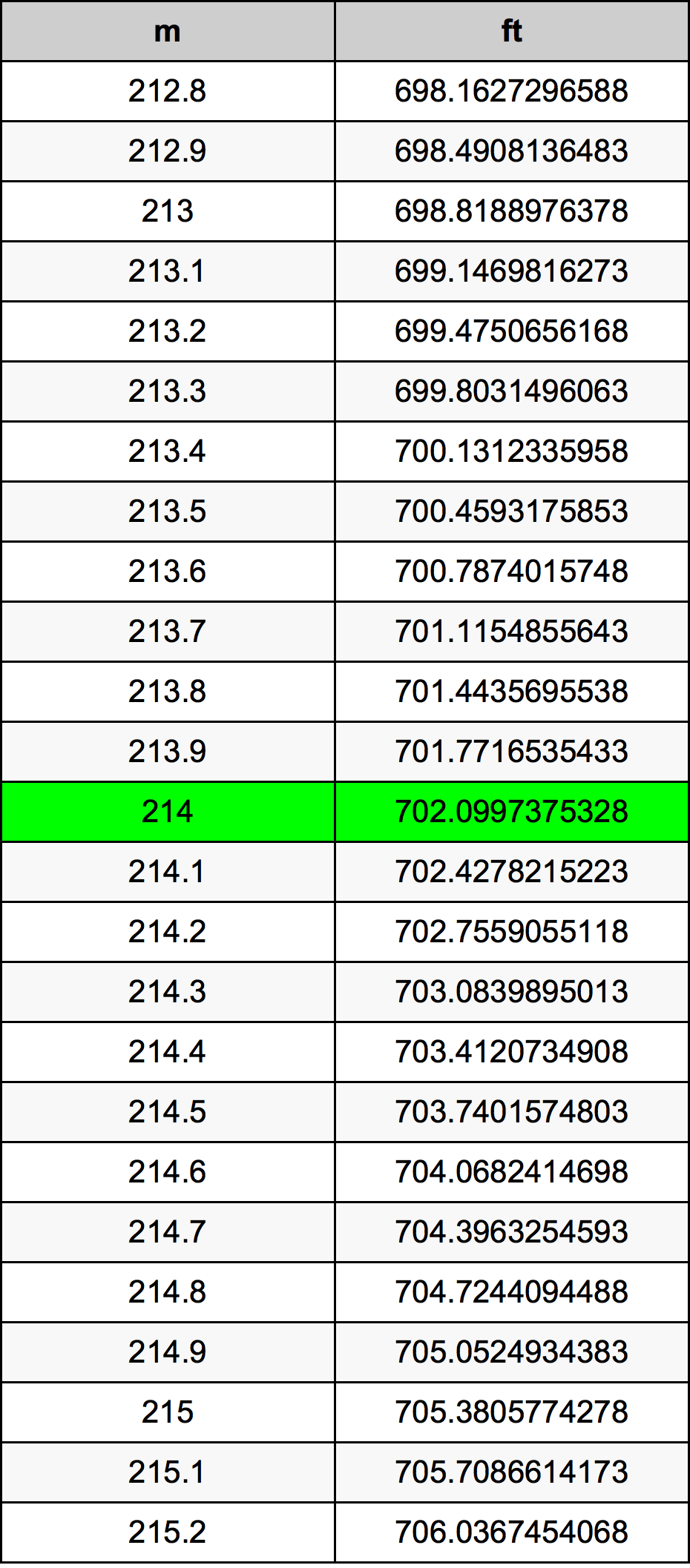 214 Metru konverżjoni tabella