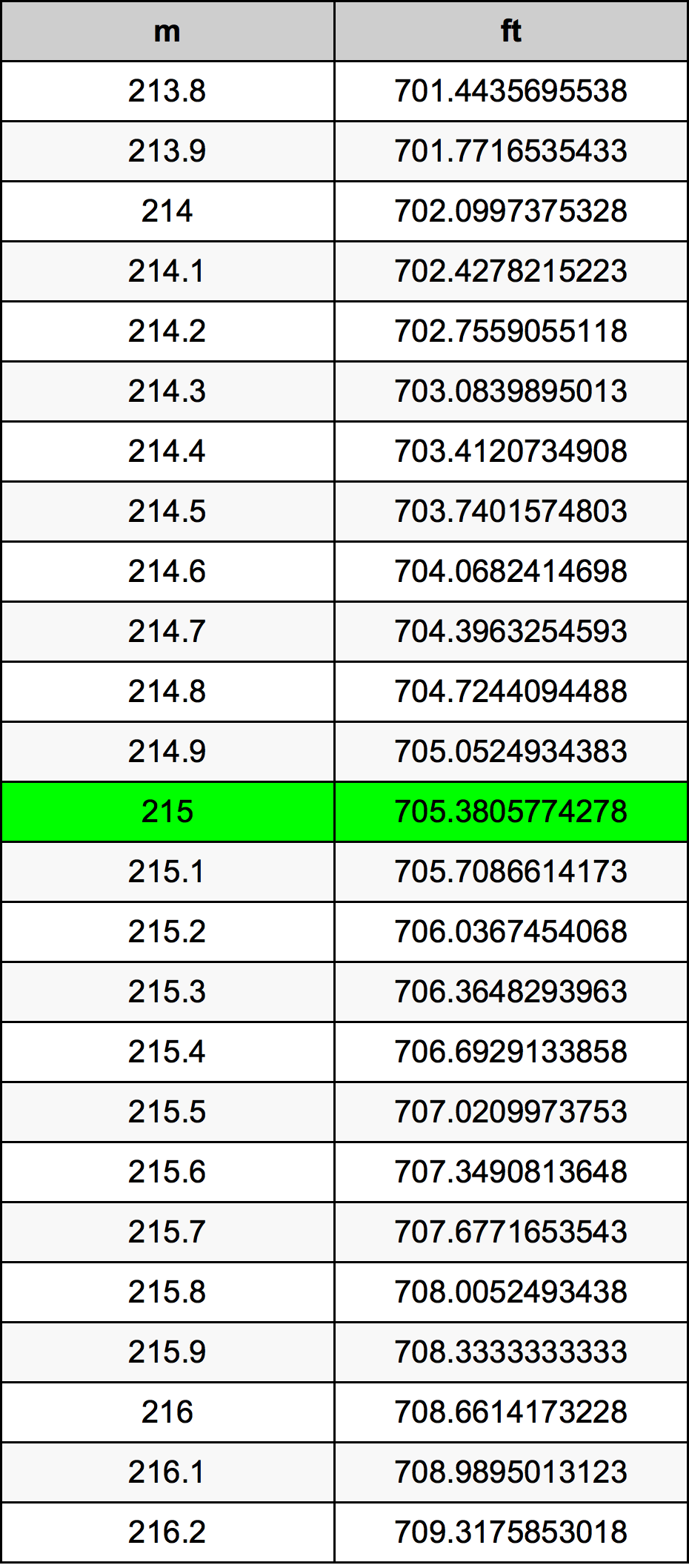 215 Metru konverżjoni tabella