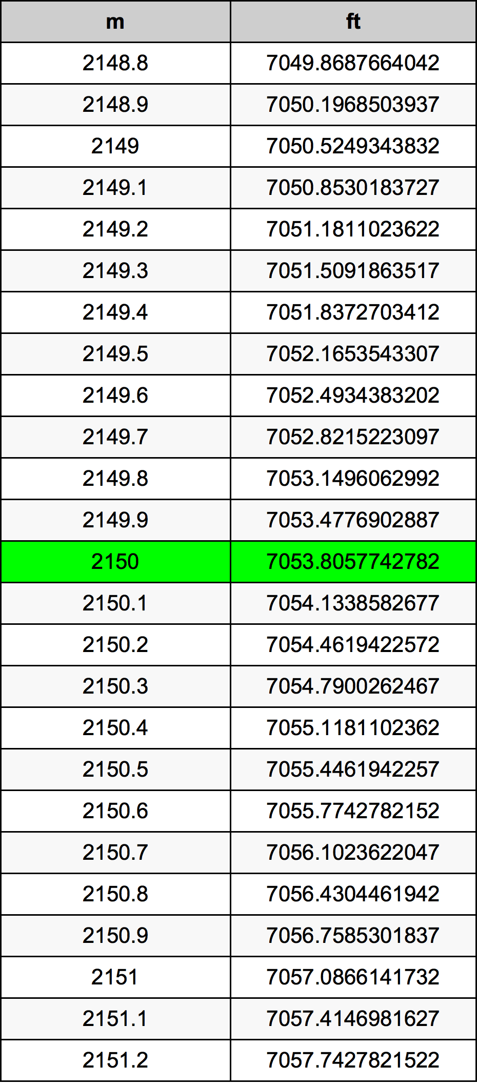 2150 Metru konverżjoni tabella