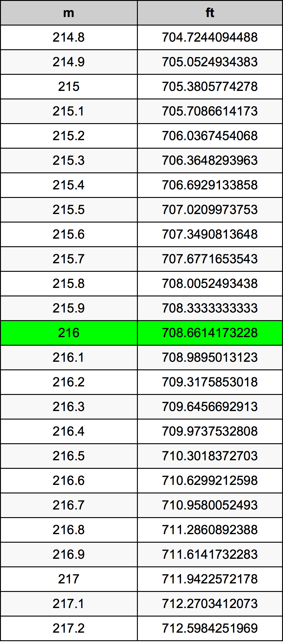 216 Metru tabelul de conversie