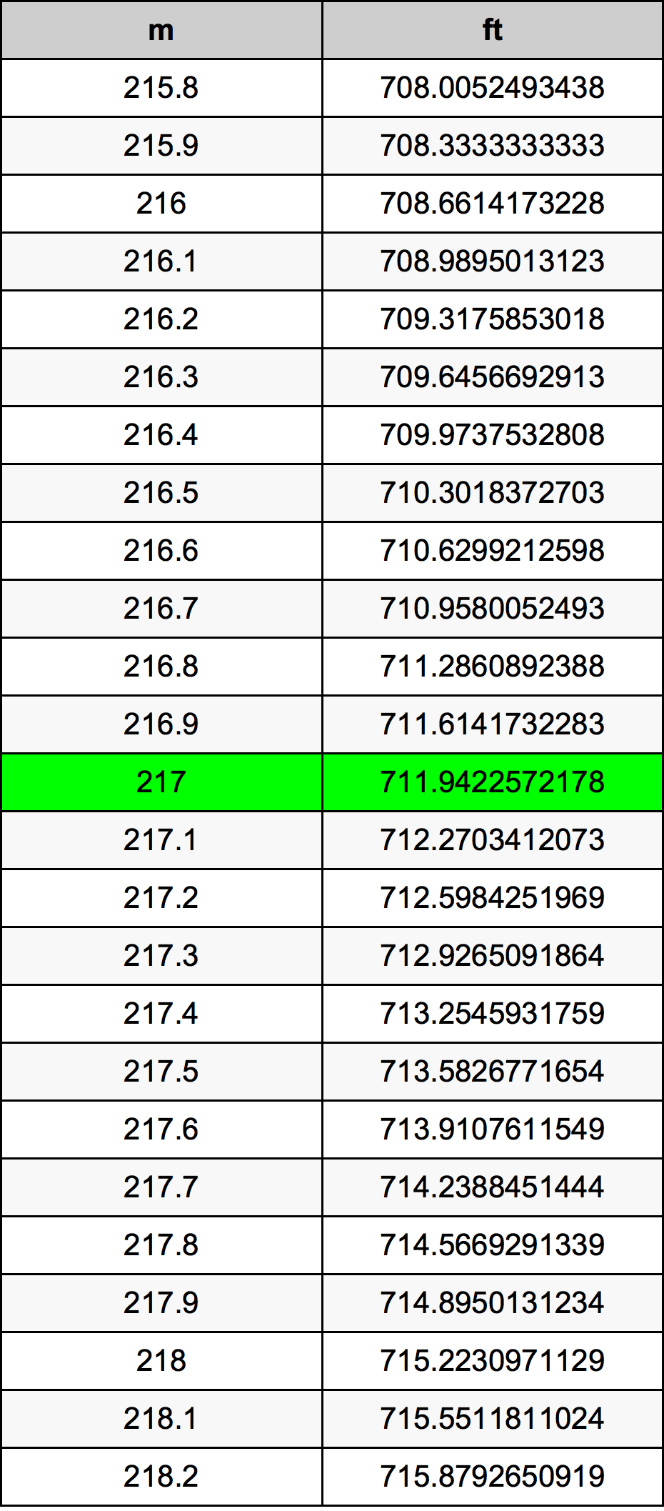 217 Metri Table