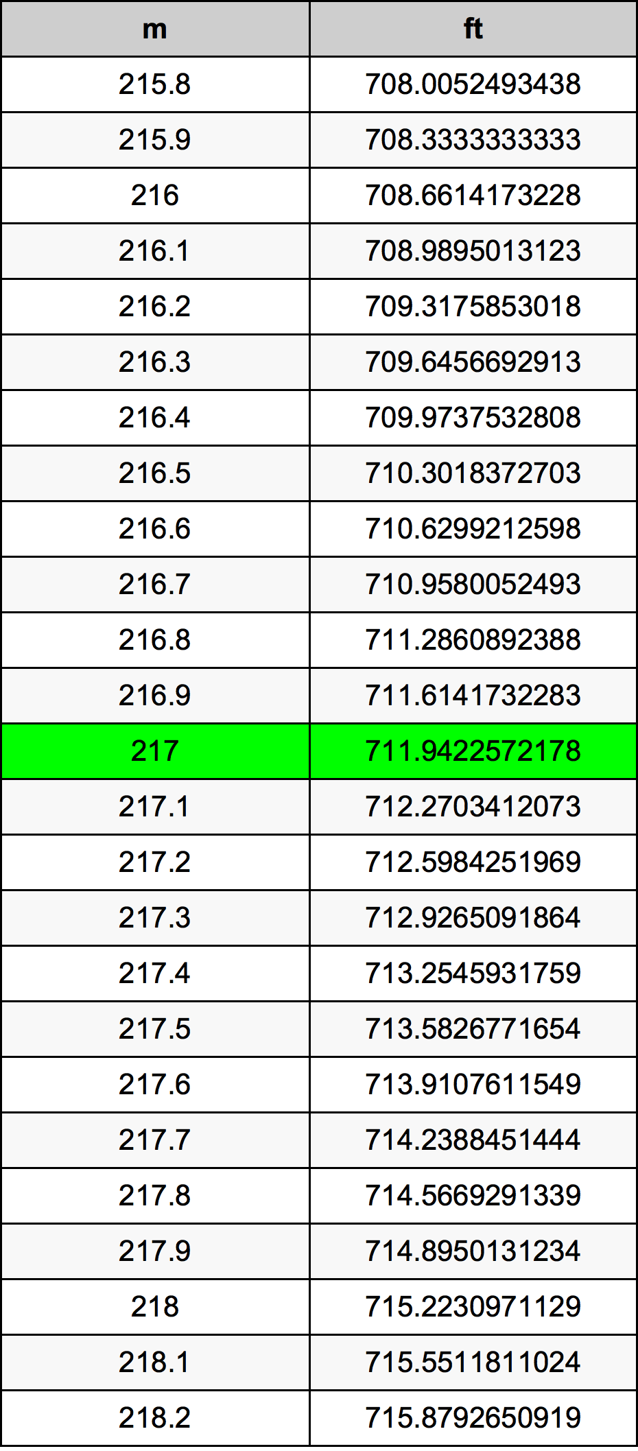 217 Metr tabela przeliczeniowa