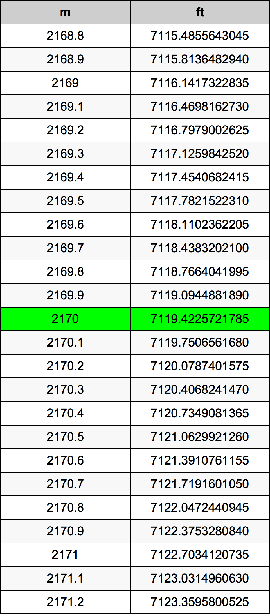 2170 Metru konverżjoni tabella