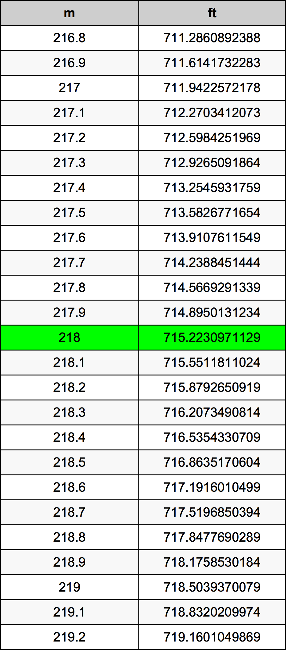 218 Metru konverżjoni tabella