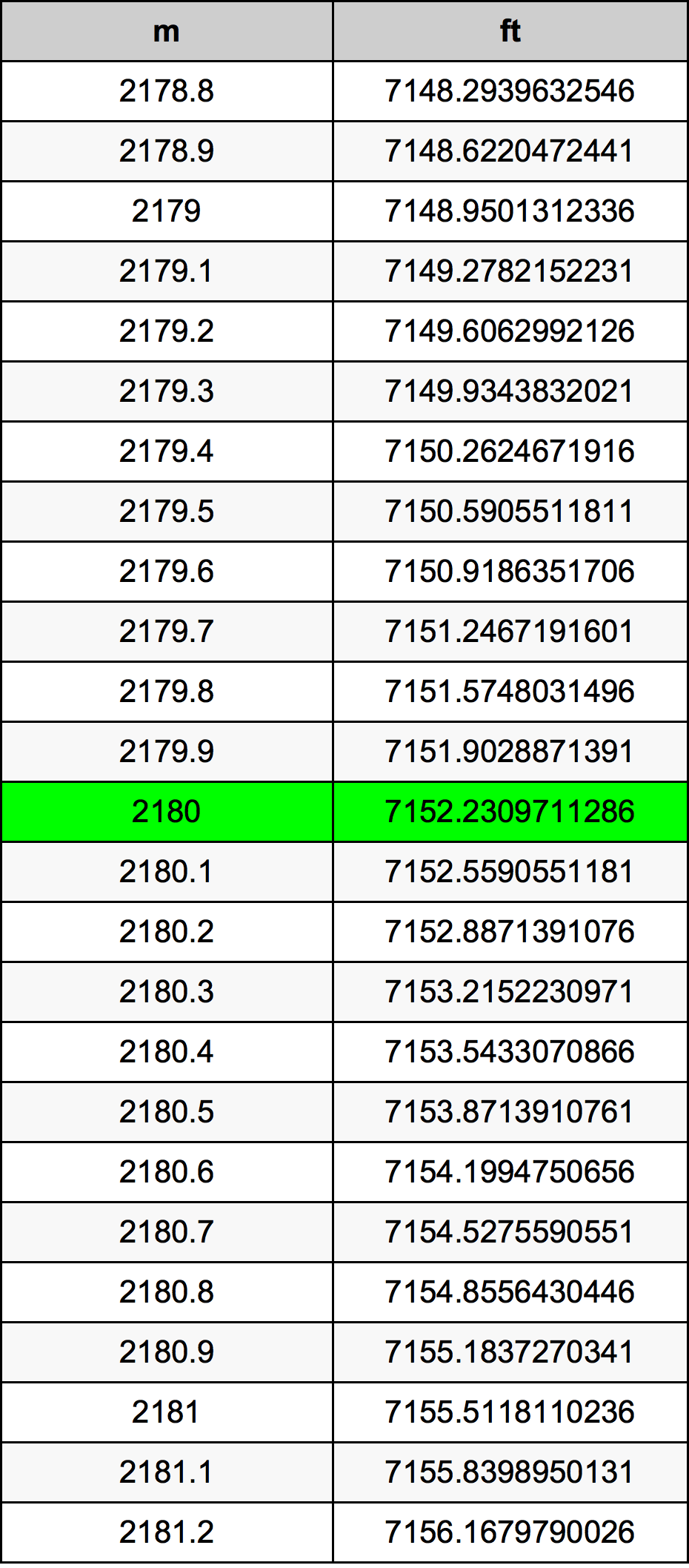 2180 Méter átszámítási táblázat