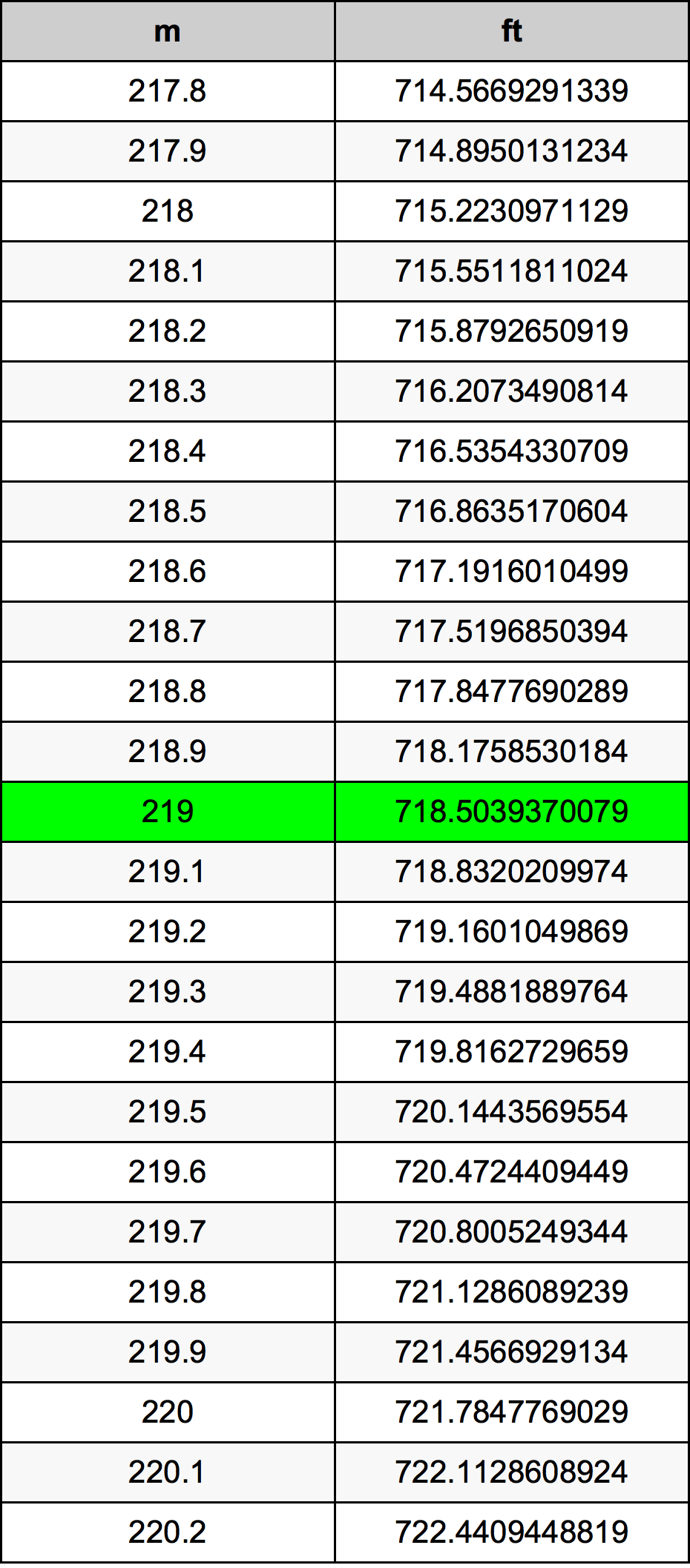 219 Metru tabelul de conversie