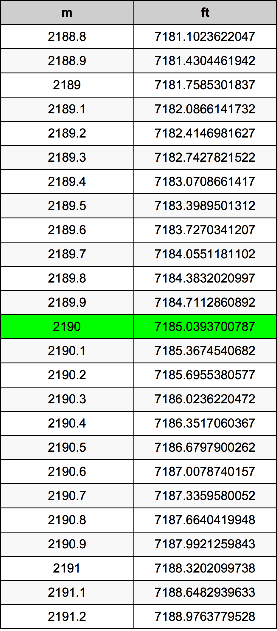 2190 Metru konverżjoni tabella