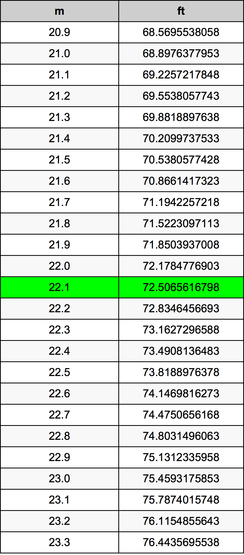22.1 Metru tabelul de conversie