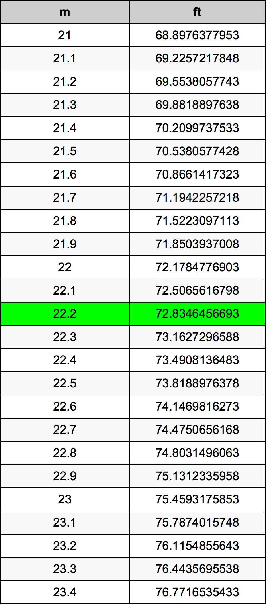 22.2 Méter átszámítási táblázat