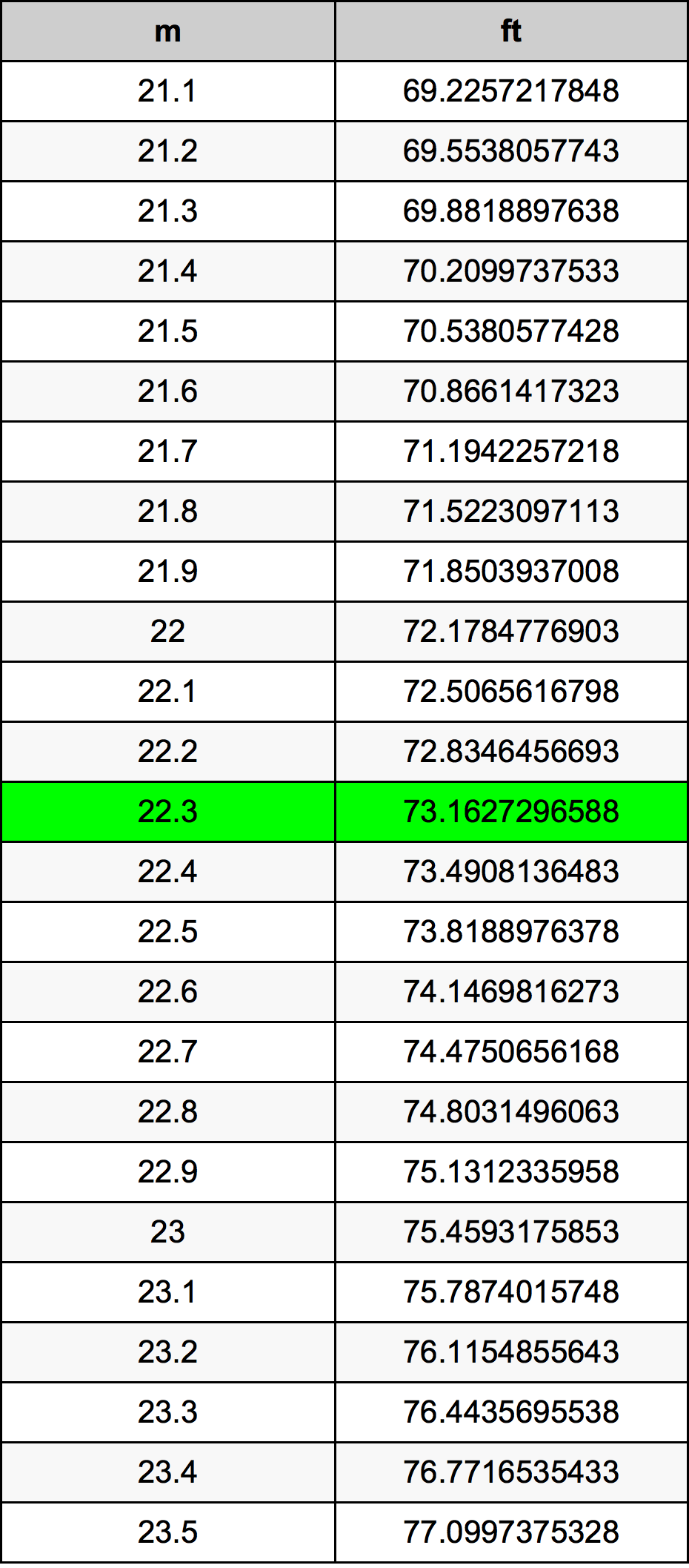 22.3 Metru tabelul de conversie