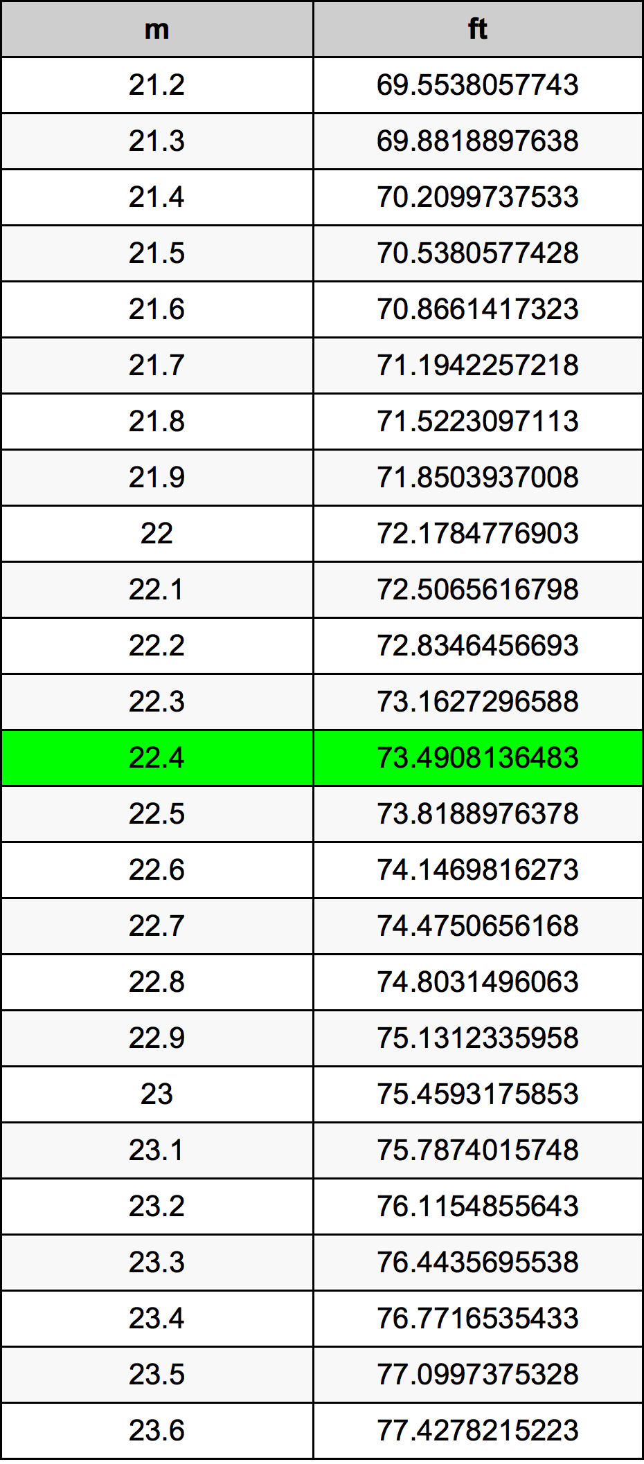 22.4 Metru tabelul de conversie