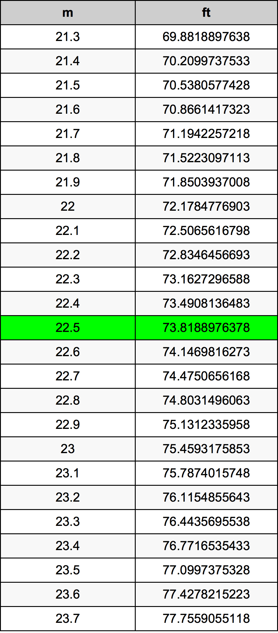 22.5 Metru tabelul de conversie