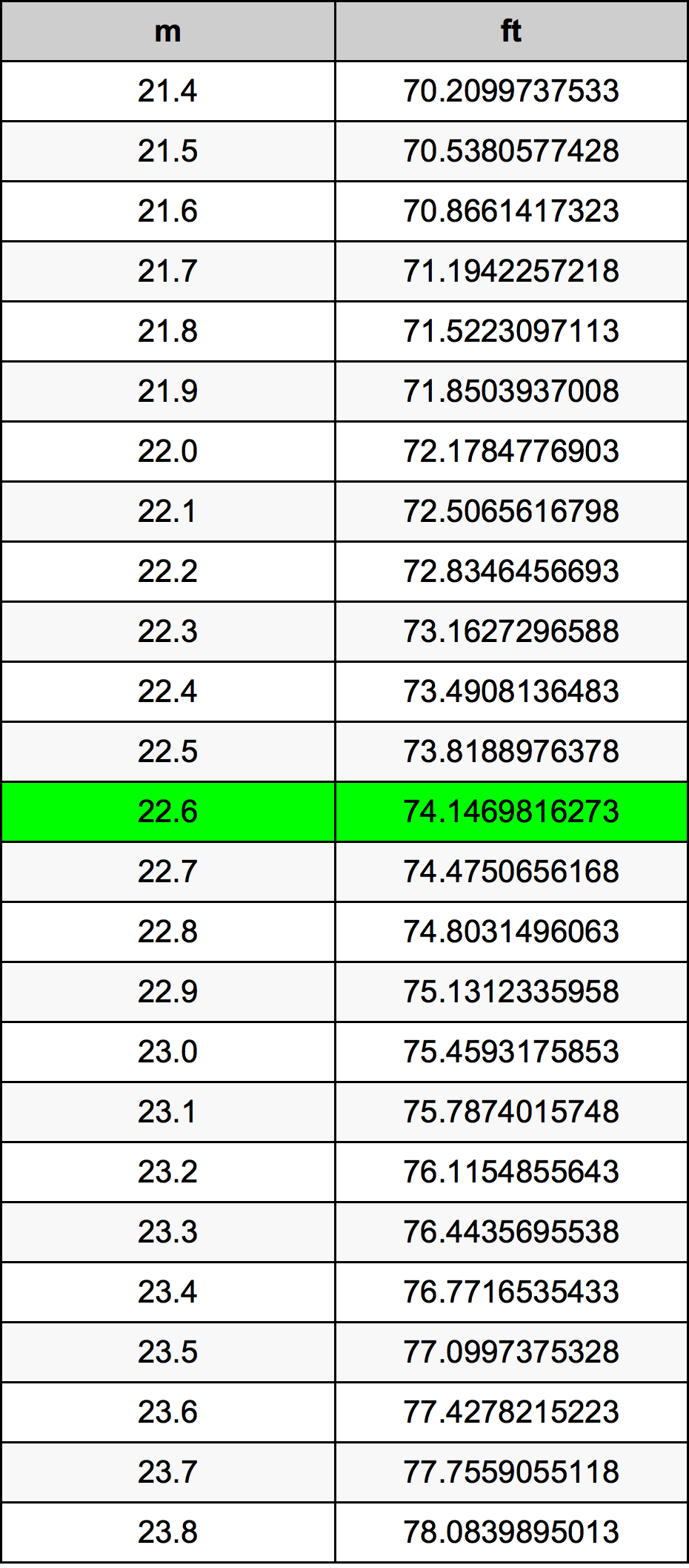 22.6 Metru tabelul de conversie