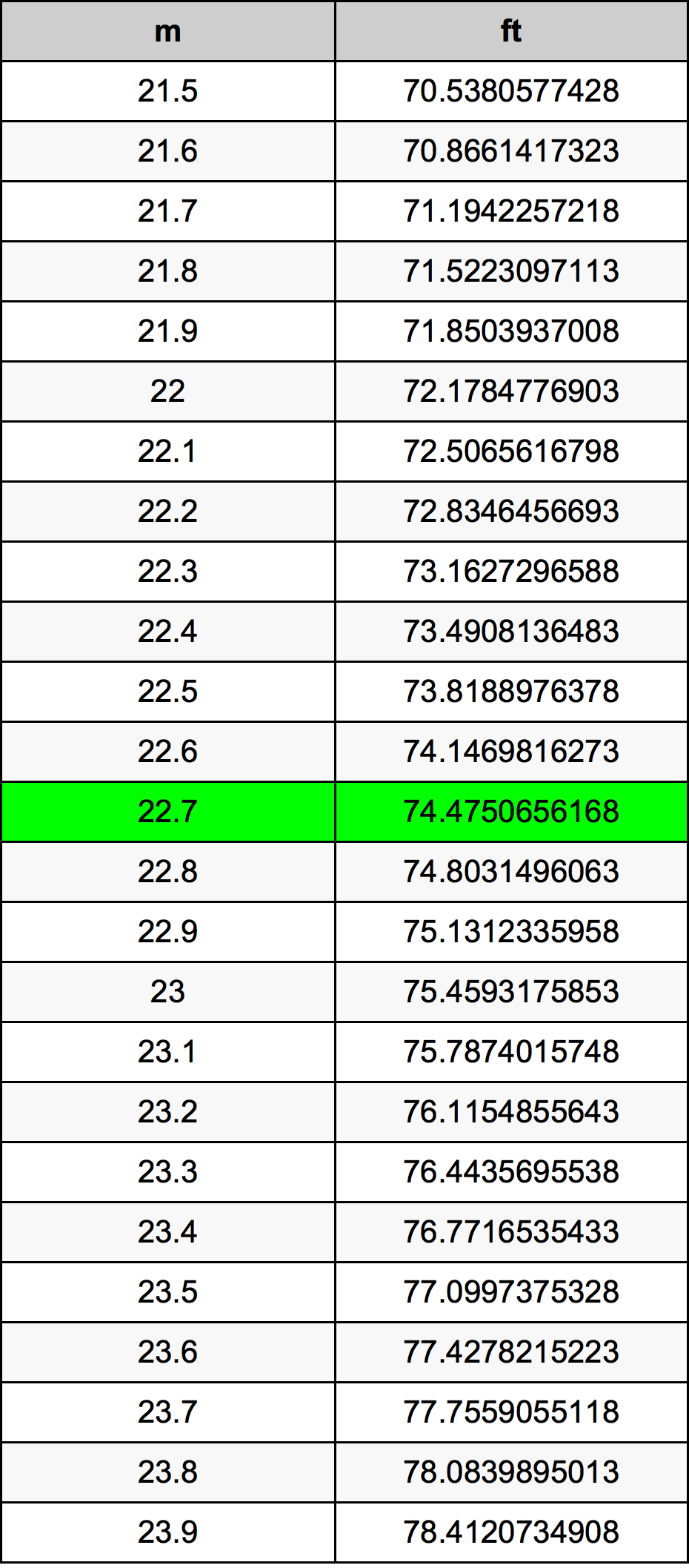 22.7 Metru tabelul de conversie