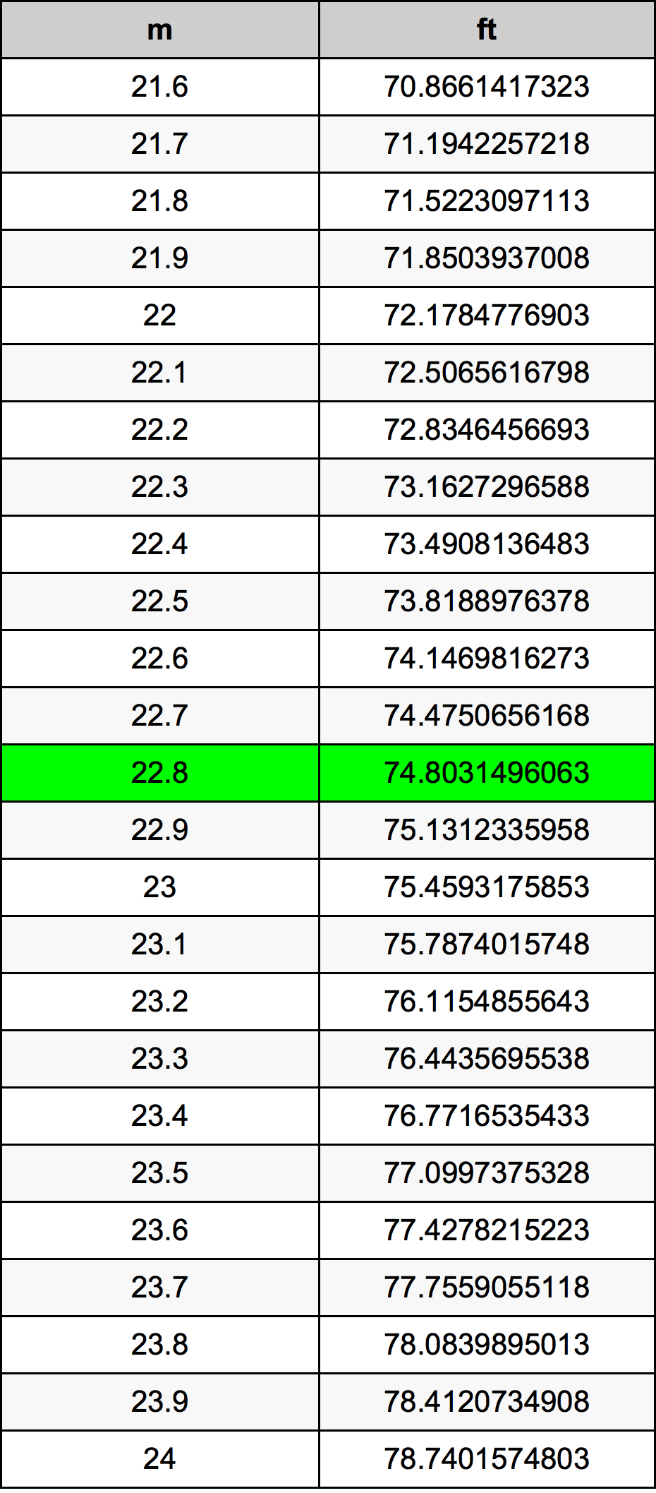 22.8 Méter átszámítási táblázat