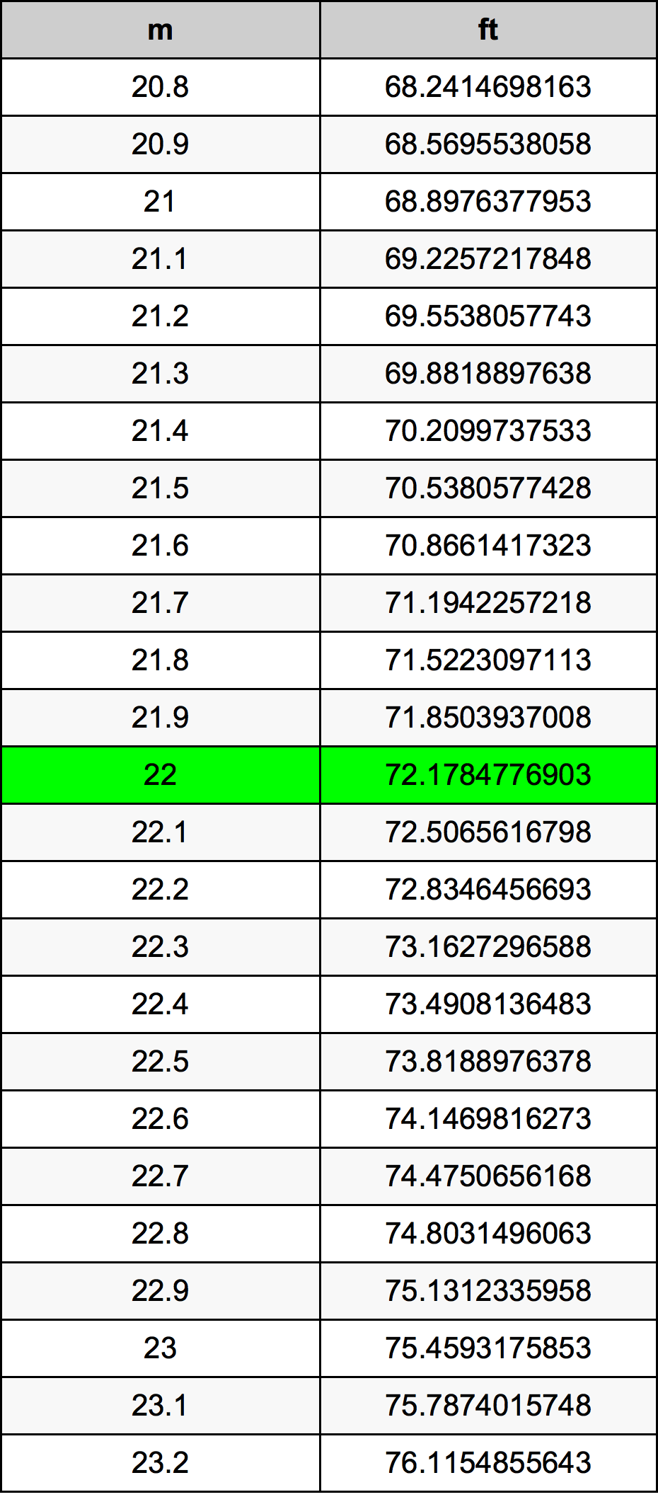 22 Metru tabelul de conversie