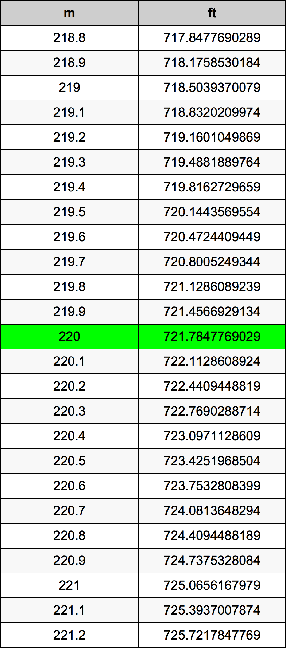 220 Metru konverżjoni tabella
