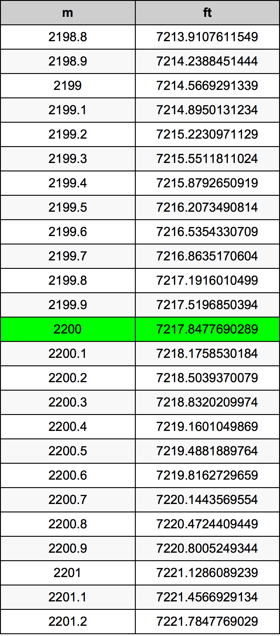 2200 Metru konverżjoni tabella
