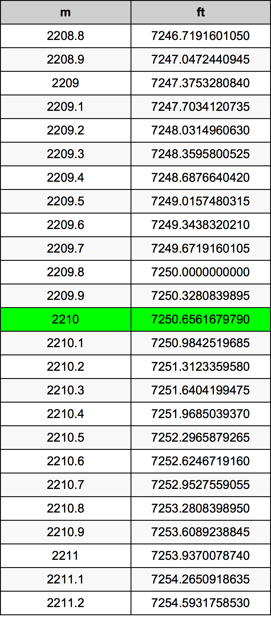 2210 Méter átszámítási táblázat