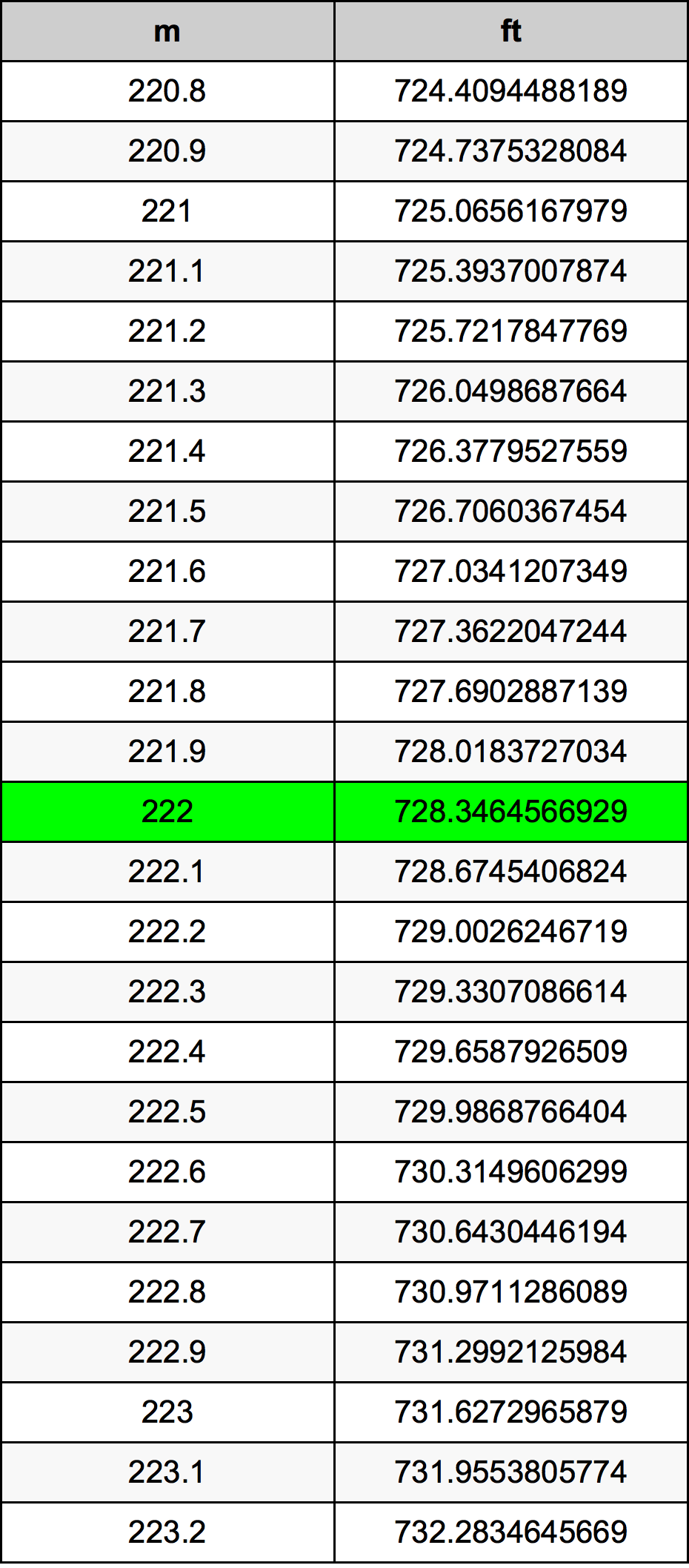 222 Metru konverżjoni tabella