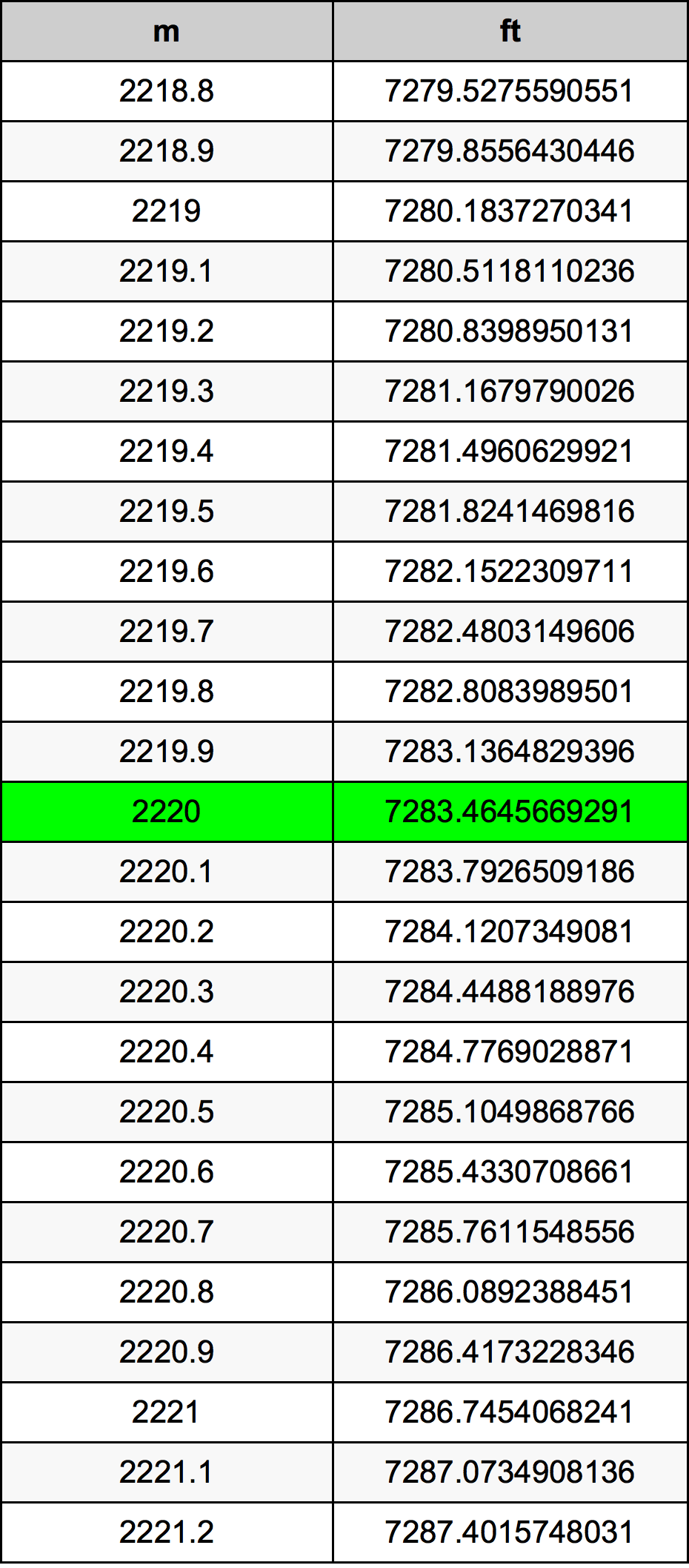 2220 Metru konverżjoni tabella