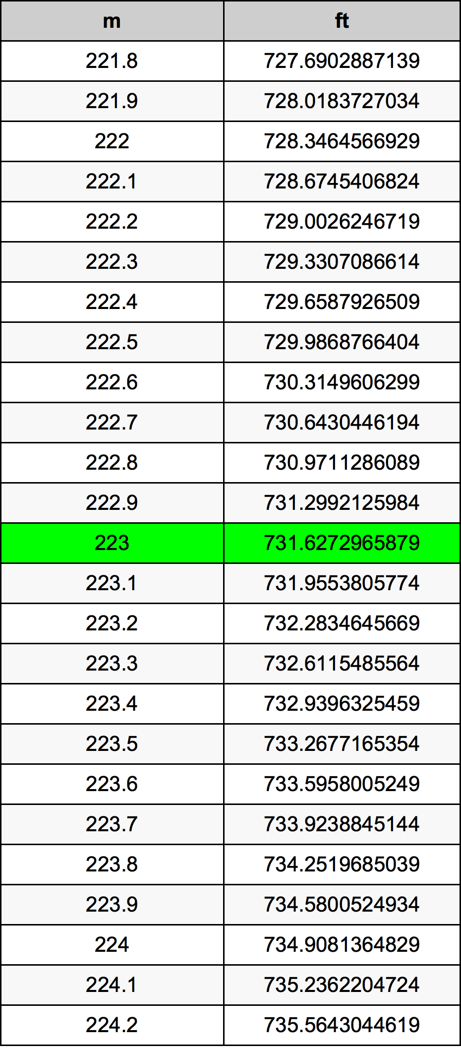 223 Metru konverżjoni tabella