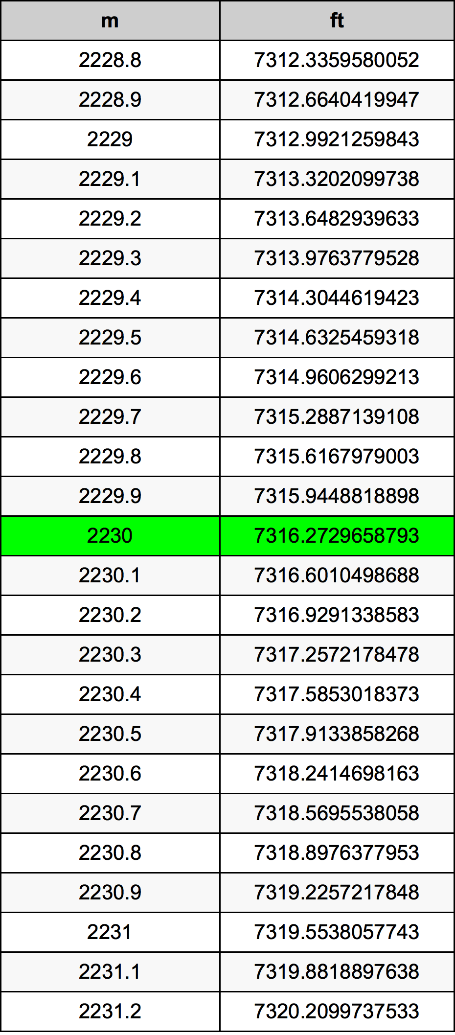 2230 Metru tabelul de conversie