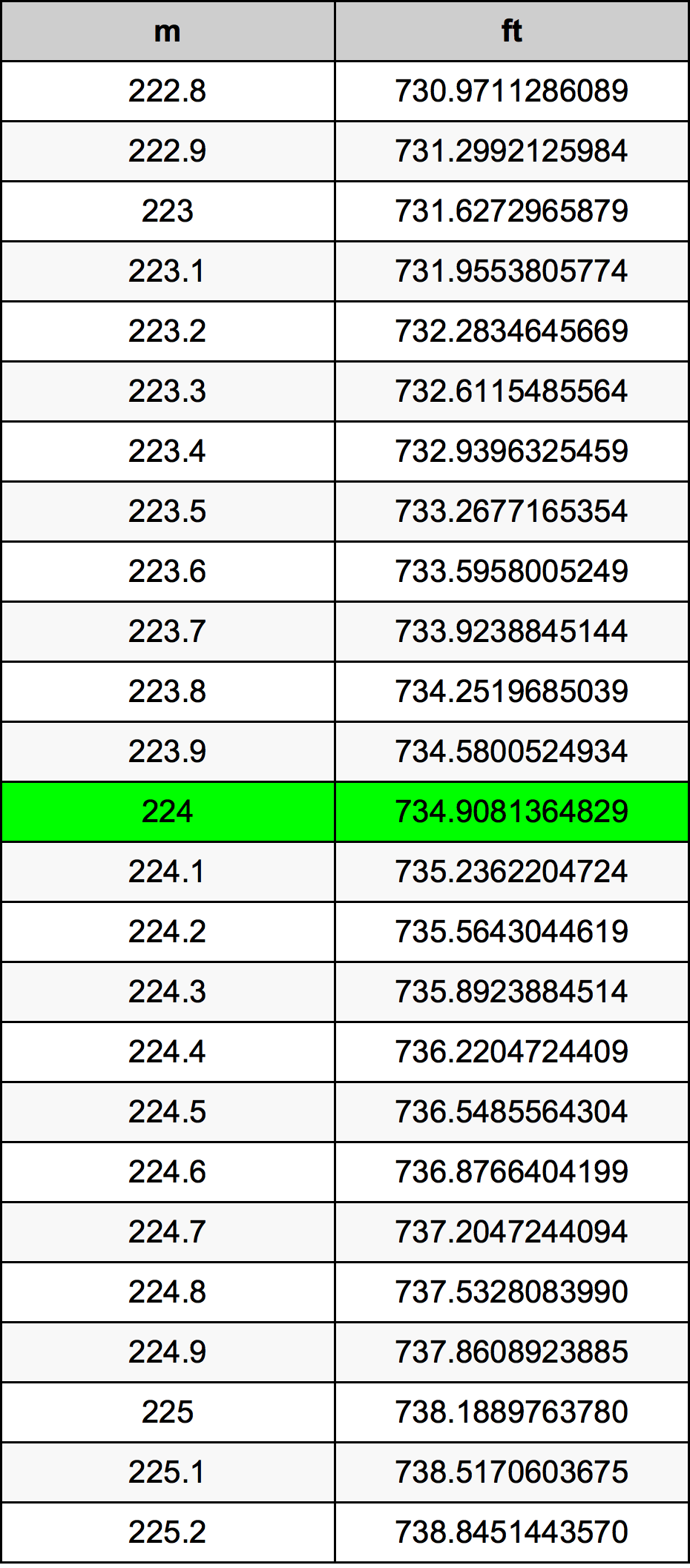 224 Metru konverżjoni tabella